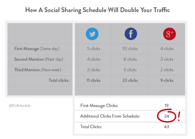 CoSchedule Social Sharing Data